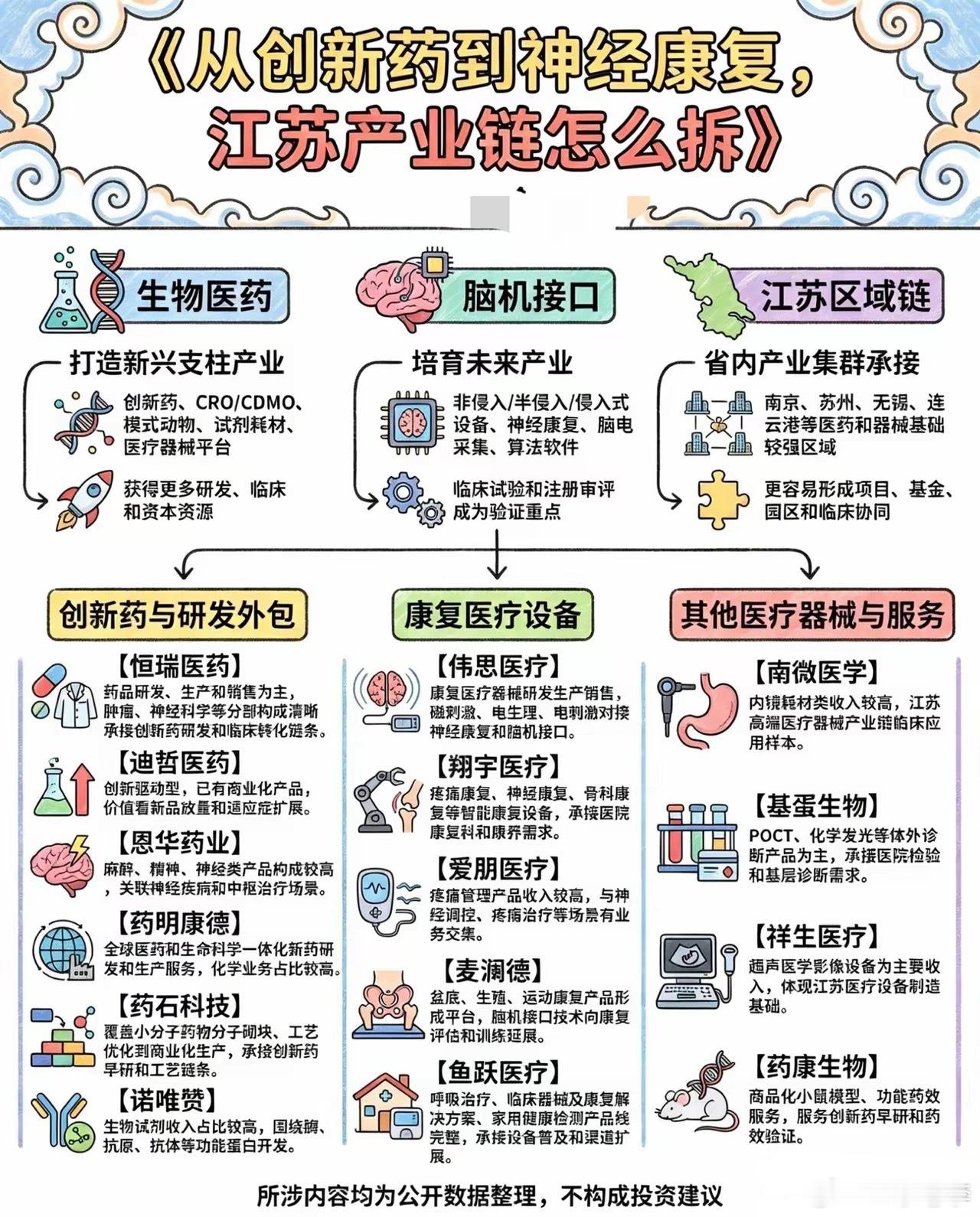 一张图拆解江苏医疗全产业链：创新药+脑机康复双主线国内生物医药产业哪家强？江苏绝