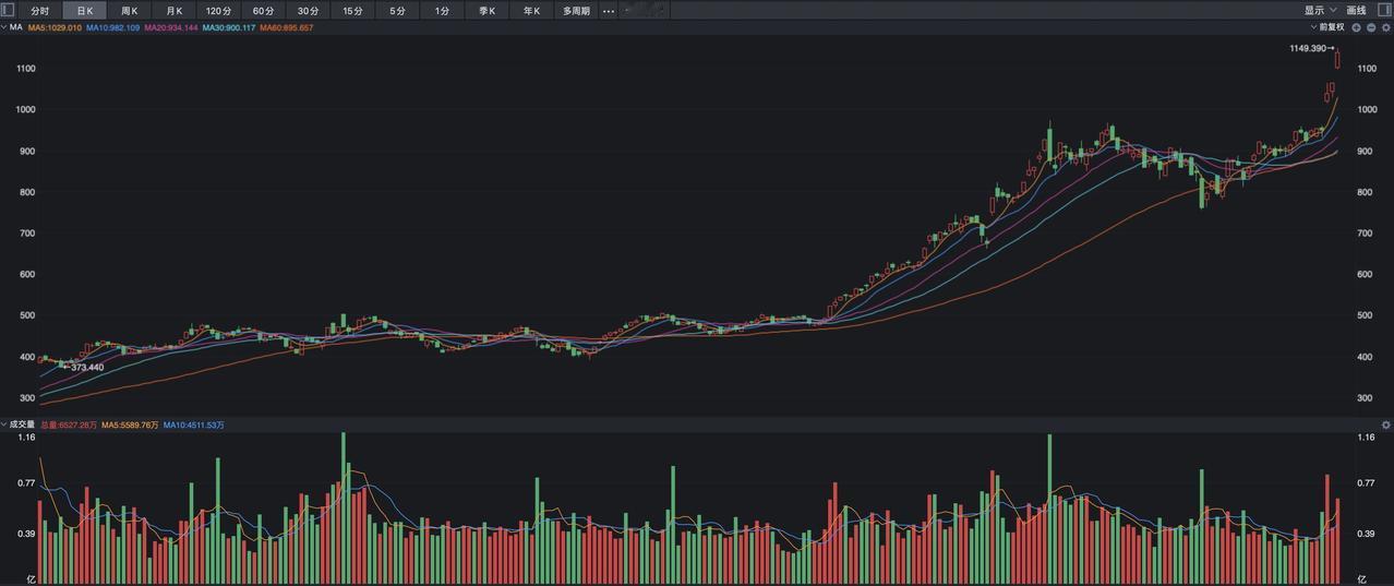 美股又新高了。昨夜三大指数涨跌不一，道指下跌了0.55%，标普500指数仅仅收红
