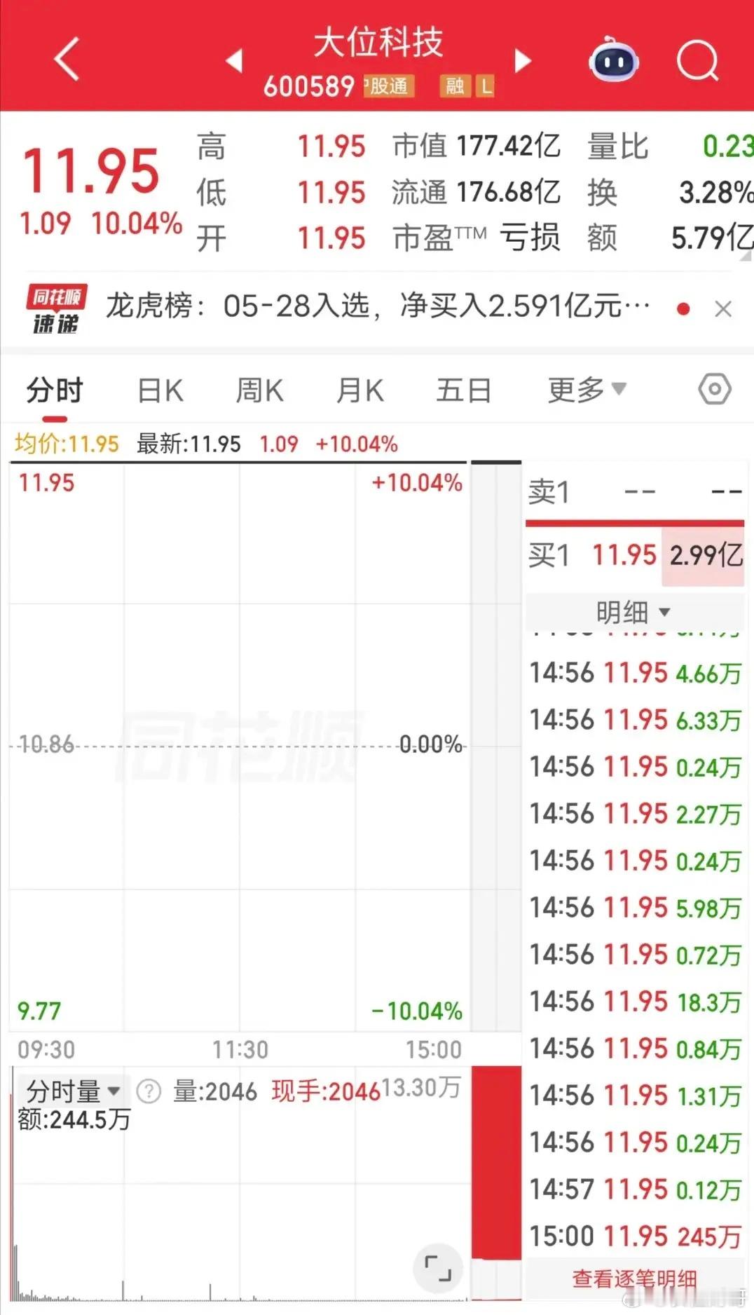 作手新一1.2亿再顶一字！今天大位科技涨停。盘后龙虎榜显示，作手新一买入1.9亿