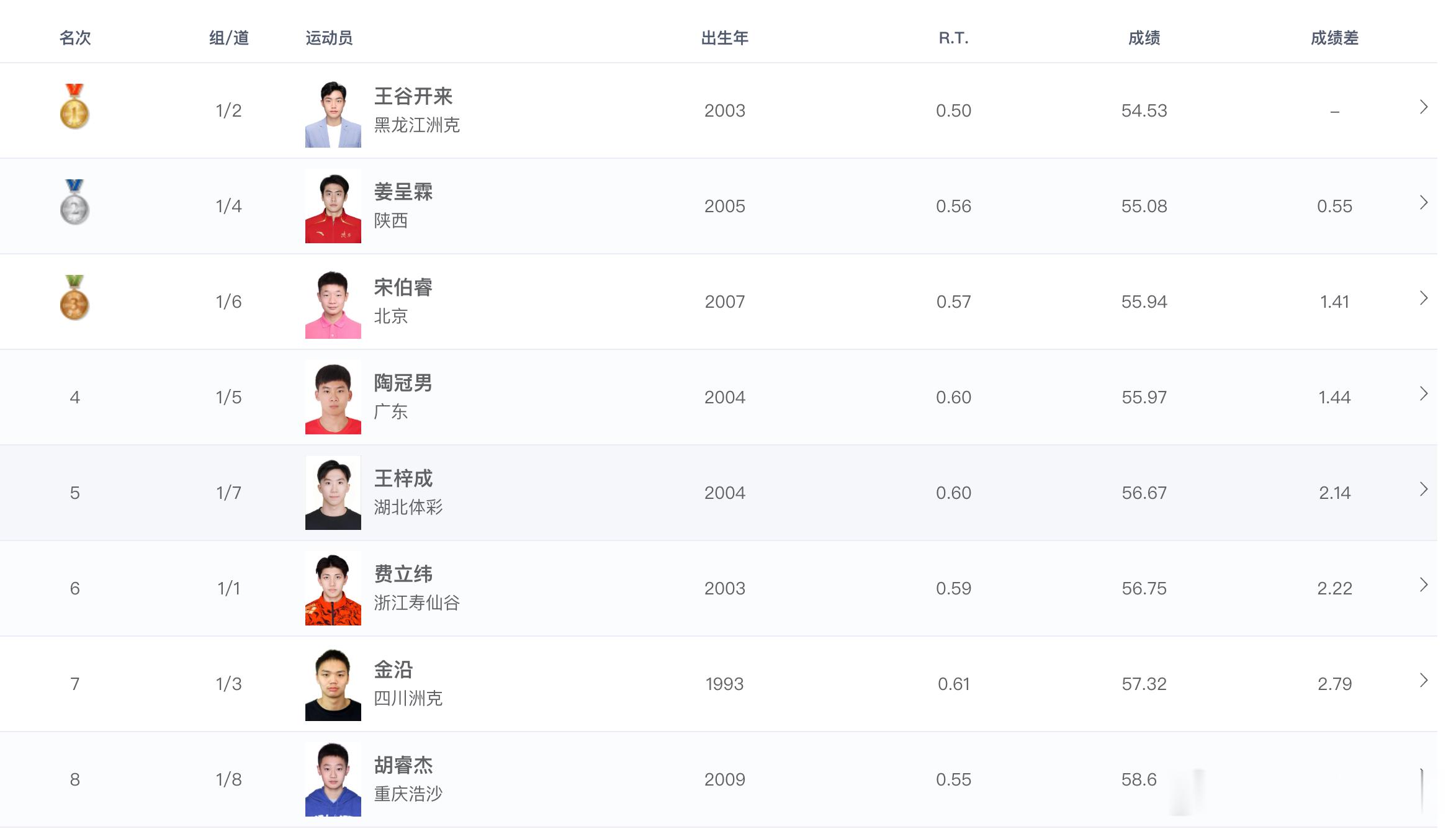 2026年全国室外游泳精英赛 男子100米仰泳决赛成绩🥇王谷开来 54.53?