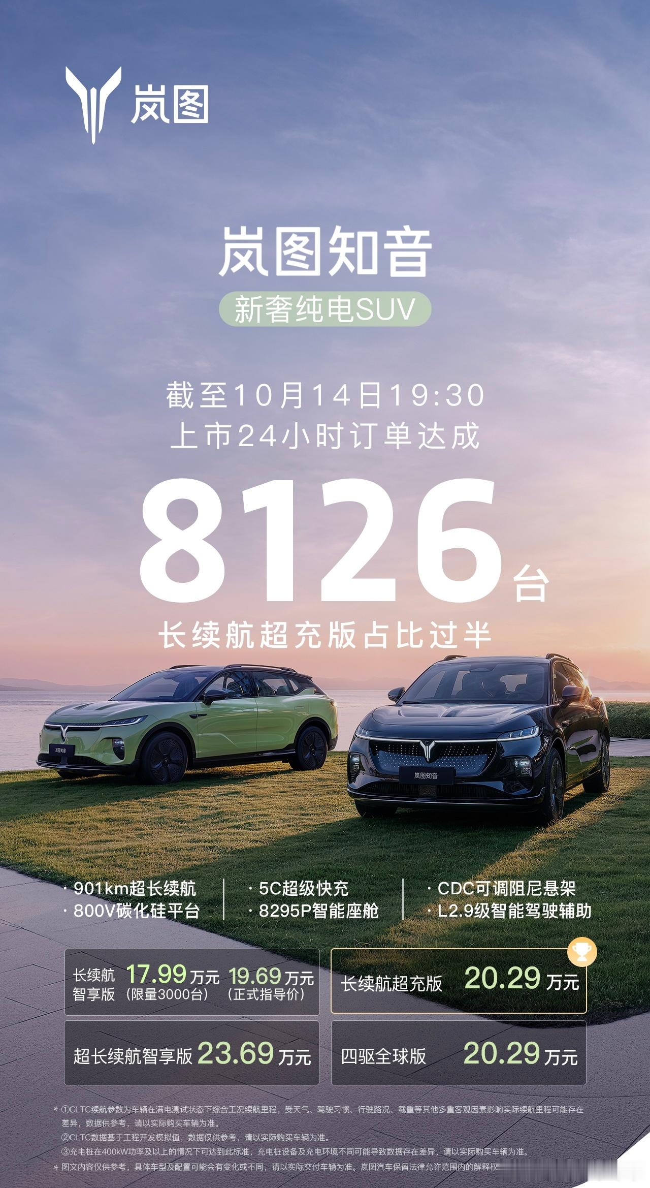 岚图知音的 24 小时战报来了，这成绩还不错啊。24 小时订单达成 8126 台