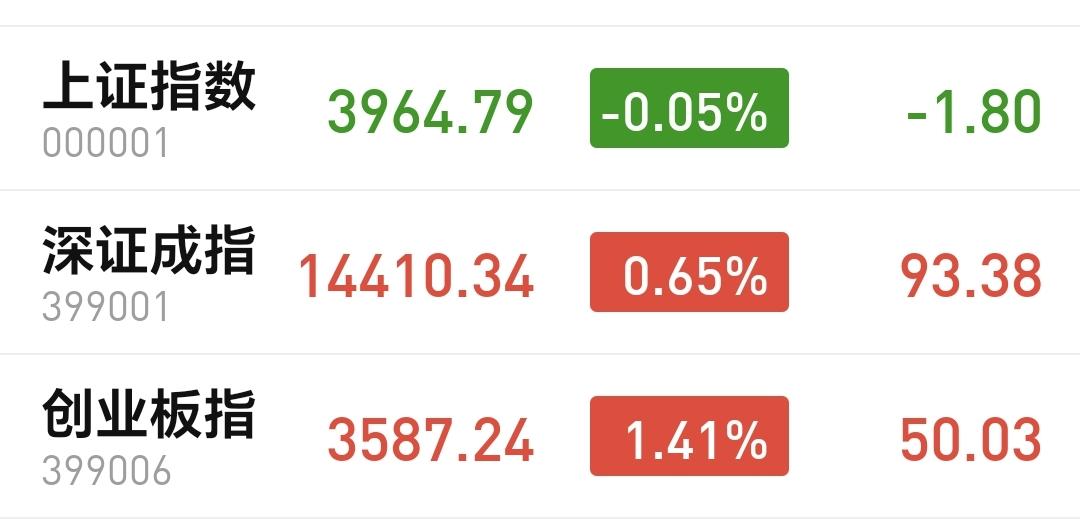 基金：市场现在的位置可不可以考虑进场
今天市场低开以后震荡向上，中午收盘的时候，