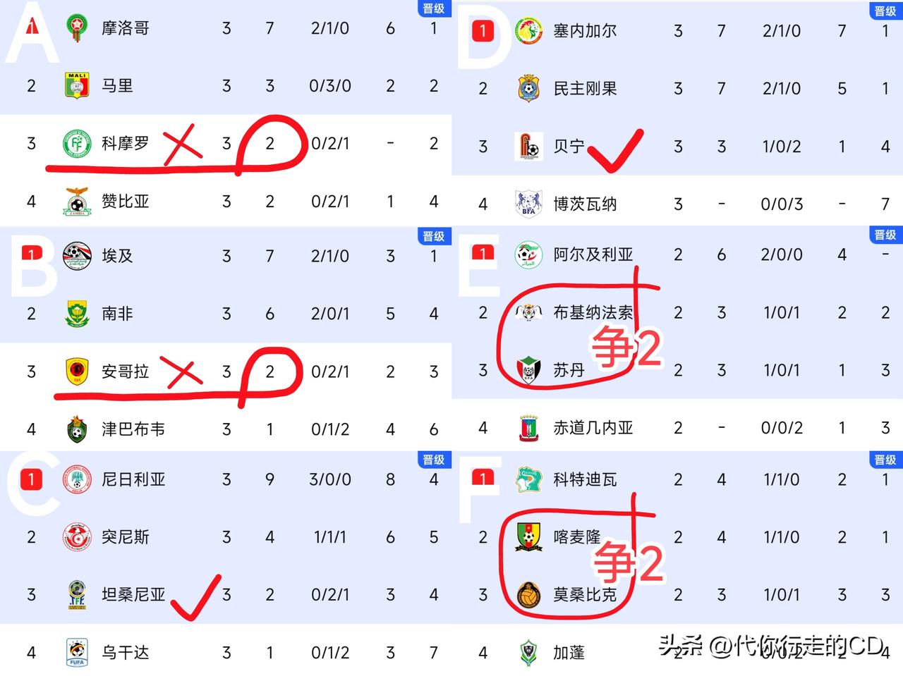 非洲杯16强已确定！
传统强队全部晋级下一轮，东道主摩洛哥遇到软柿子。

非洲杯