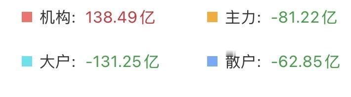 （8月14日上午）
资金持续流出，小幅缩量，但或许还有惊喜？

有点折磨人啊。美
