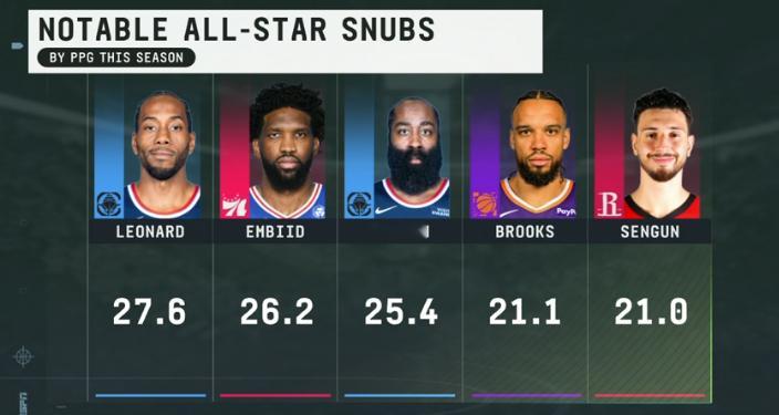 ▲让我们恭喜这些没选上全明星的倒霉蛋