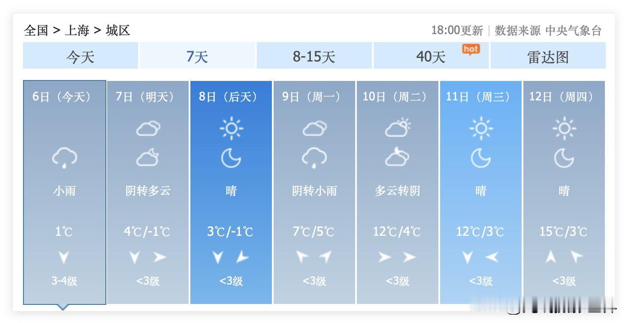 超级大喜讯！上海市，即将迎来快速回暖！最最寒冷的冻死人的冬天，即将彻底滚蛋啦！虽