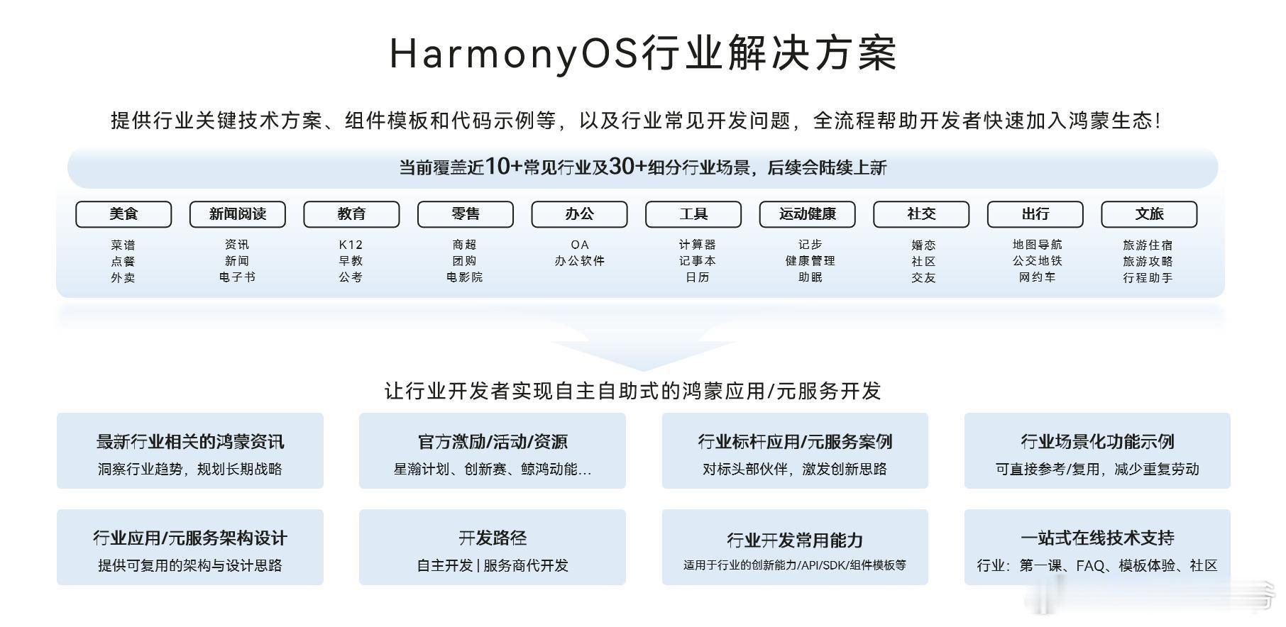 HarmonyOS行业解决方案，提供各行业鸿蒙应用和元服务全流程技术方案Harm
