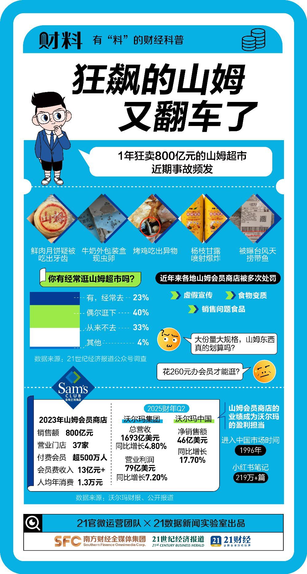 #山姆10天翻车3次#【太疯狂！进门就要260元，中产挤爆收银台！年卖800亿，