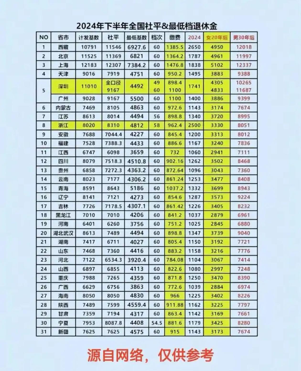 按退休年度计发基数计算，全国来讲，基本养老金计发基数的替代率从15%左右～150