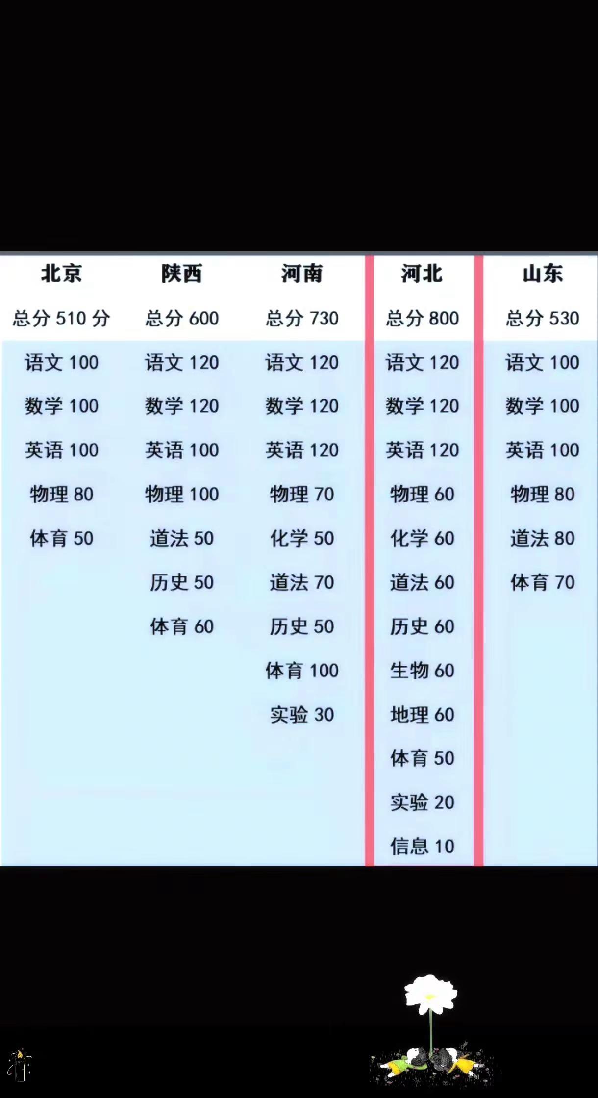 河北中考科目对比