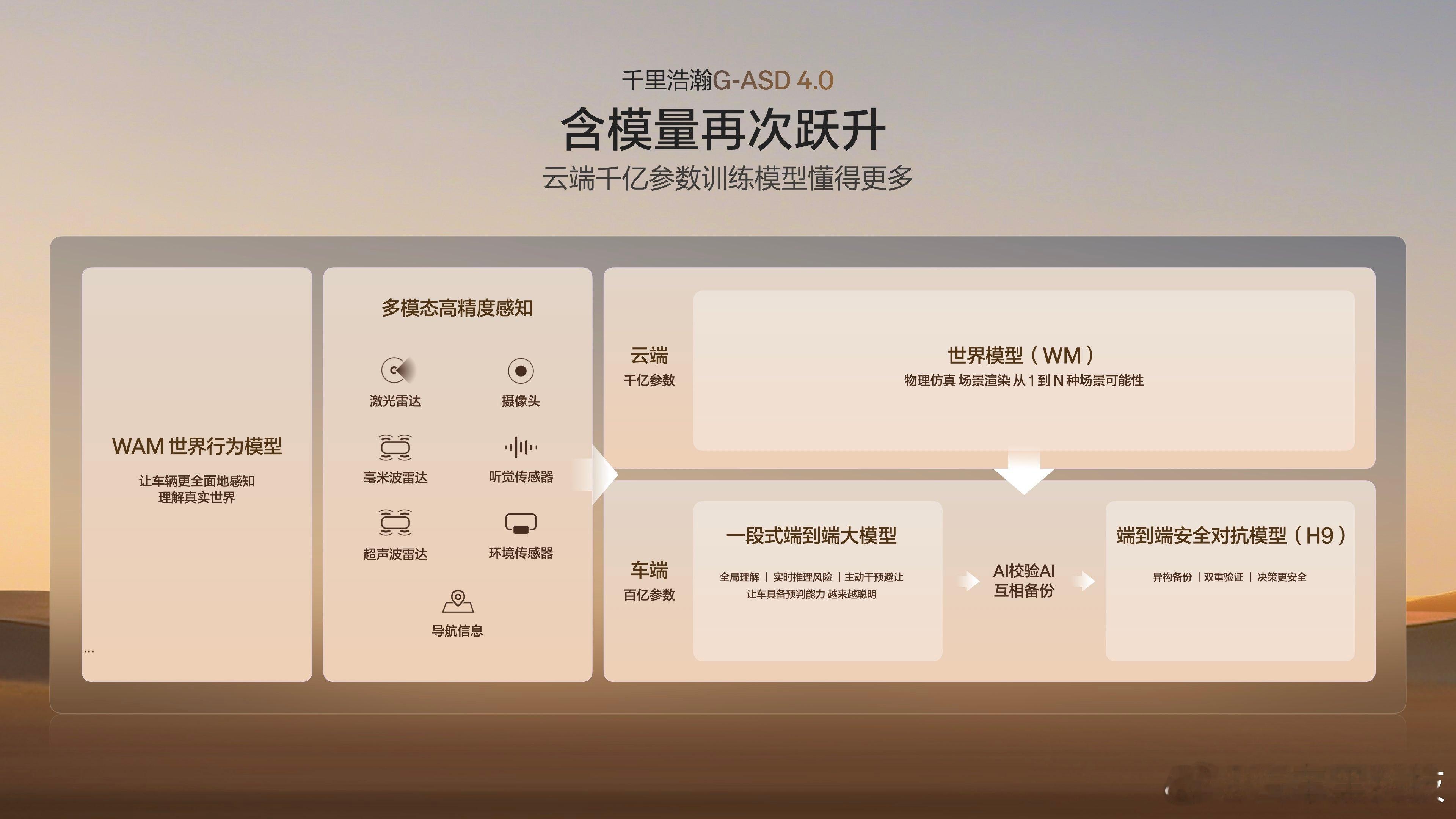 吉利发布超级Eva和千里浩瀚GASD4.0 2026年4月17日，吉利汽车集团正