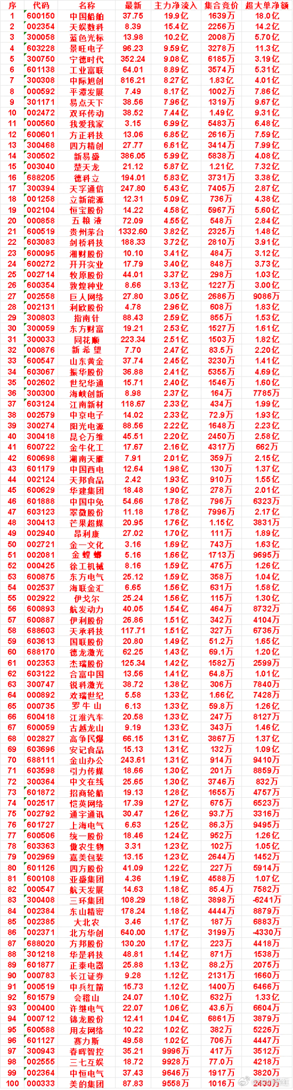 9月4日尾盘30分钟，主力资金“买入的”名单一览！中国船舶：净流入 19.9亿，