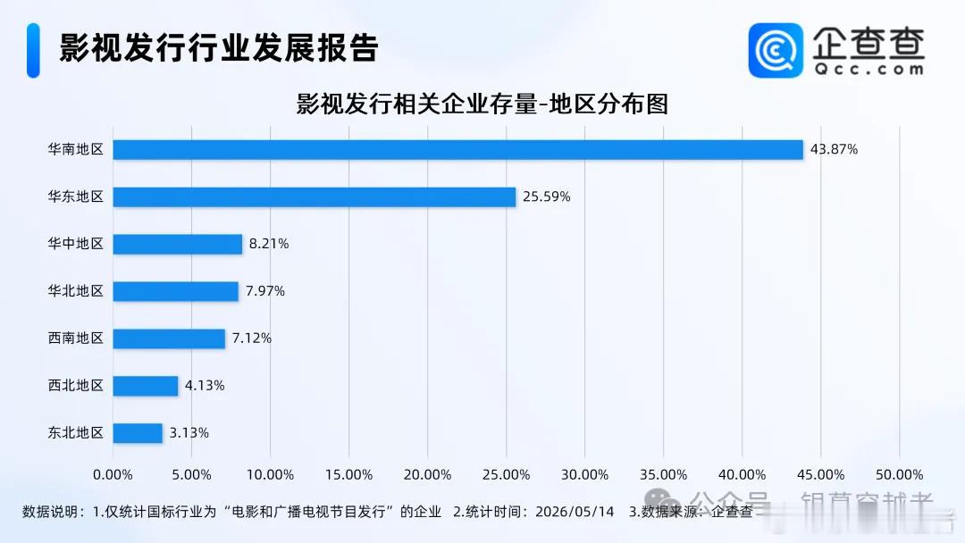 今年电影总票房已破140亿 给阿嬷的情书票房破2亿 截至5月12日，2026年度