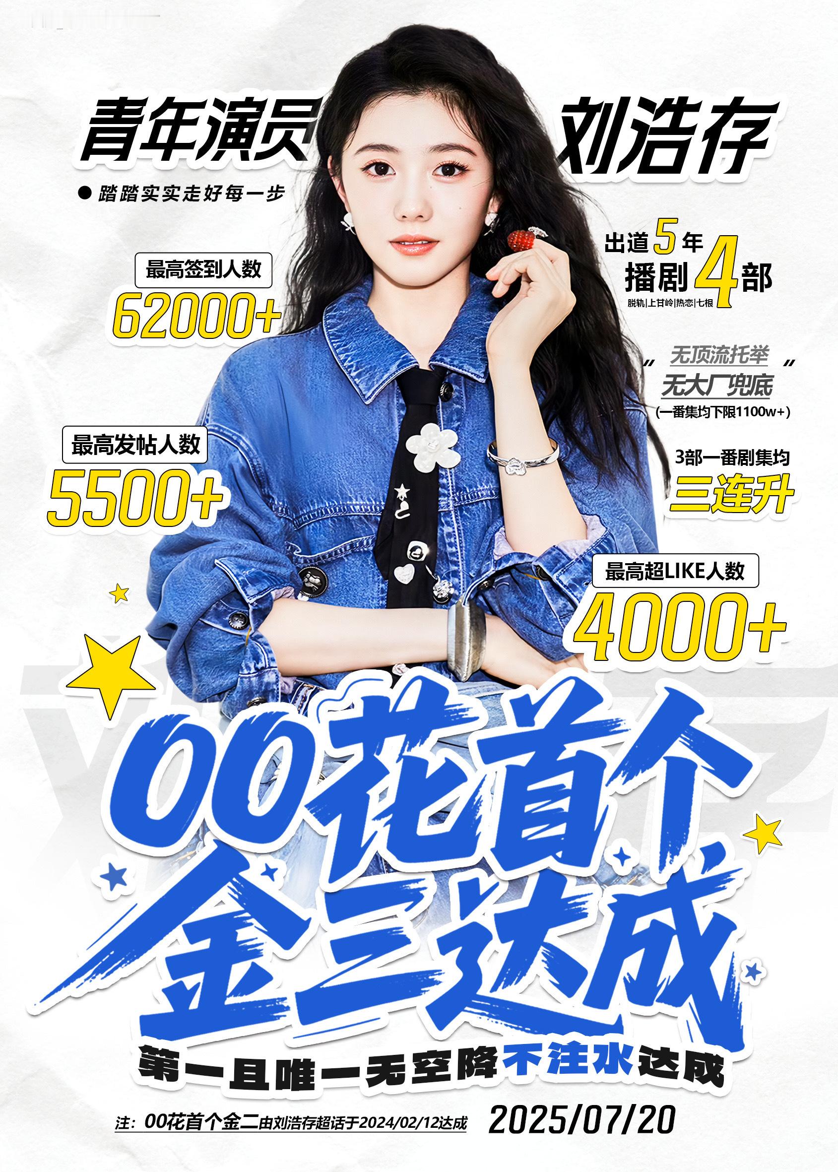 刘浩存超话达成金三，超like破4000，00🌸首位且唯一！！！00花top来