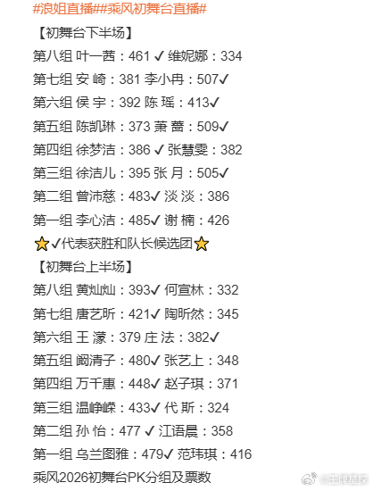 浪姐直播《乘风2026》初舞台投票结果：萧蔷509票第一，李小冉507票第二，张