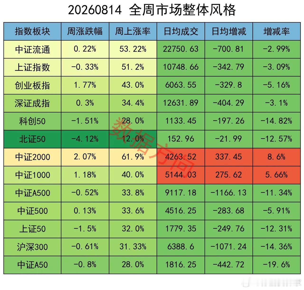 大盘缩量整理，小票涨、蓝筹跌，主力减空近万手本周三大核心指数涨跌互现，上证指数周