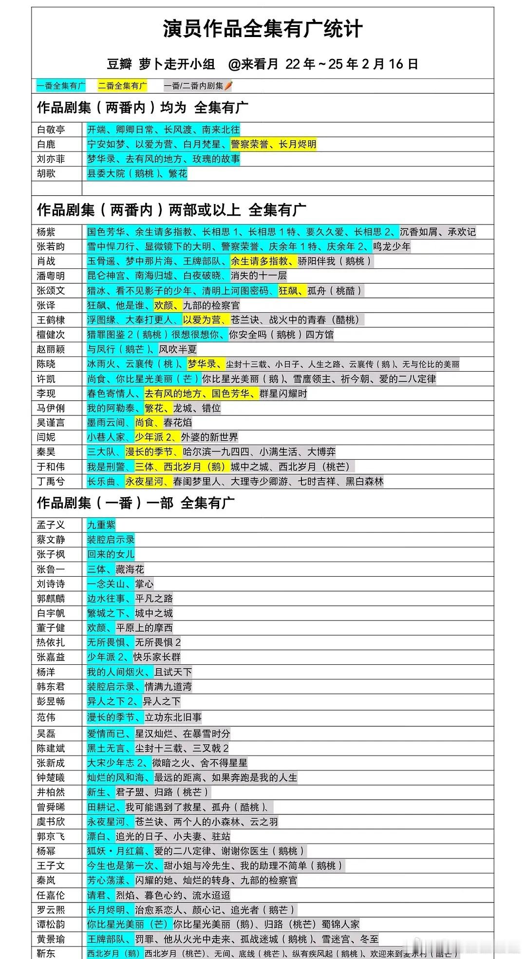 白敬亭、刘亦菲、胡歌一番内全集有广，扛招商能力确实强。p2一番内均有萝卜的扛招商