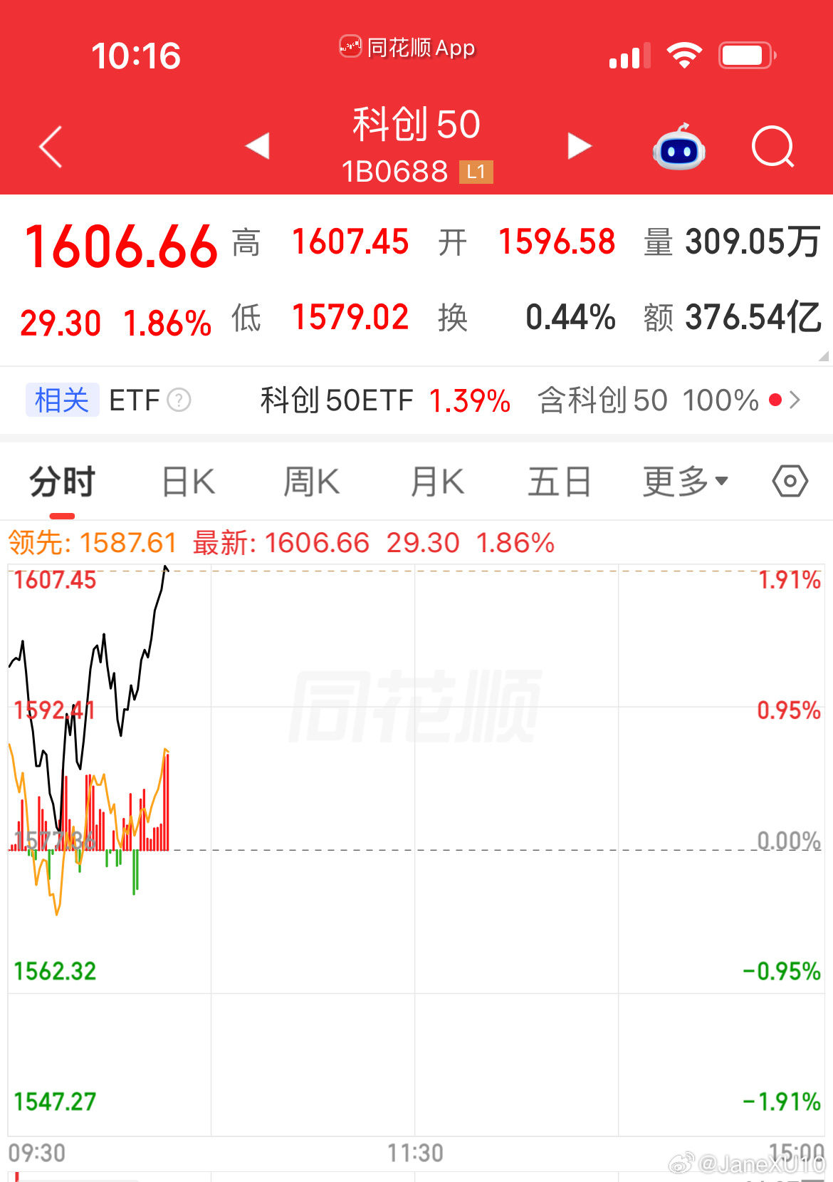 笑死 科创开盘后跳水  一度被砸到快绿了…主要是今天摩尔线程限售股解禁直接来了个