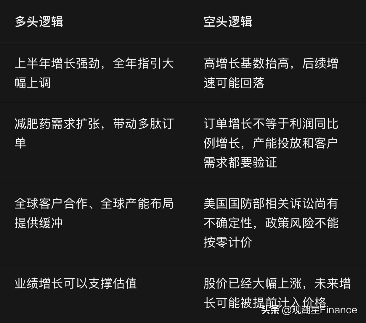 药明康德涨到157元，基本面没话说，但多空分歧其实才刚刚开始
药明康德最近成了券