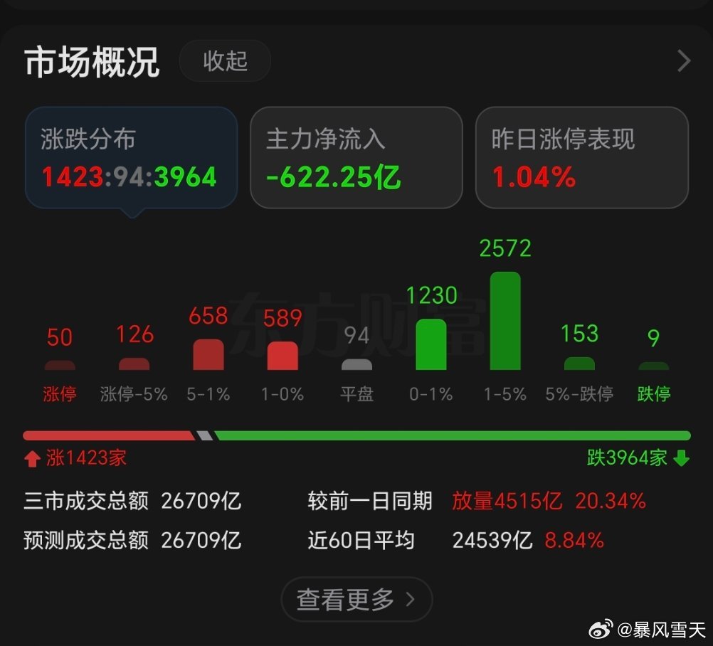 上午还在ICU里，下午就KTV了，市场需要新的热点驱动，只有热点不断，慢牛就能跑