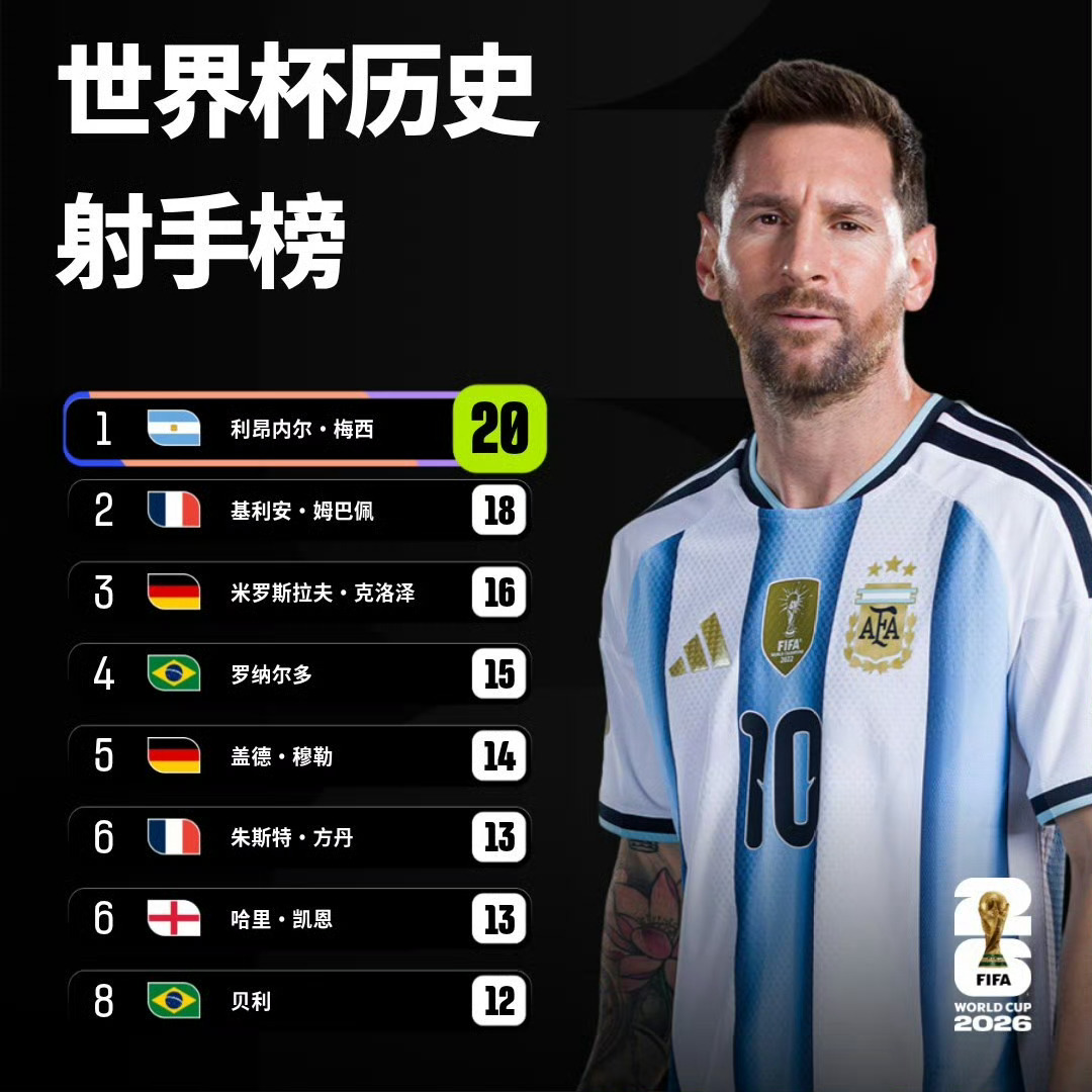 阿根廷vs佛得角32强淘汰赛，球王梅西精彩进球，也是个人世界杯第20球，继续刷新