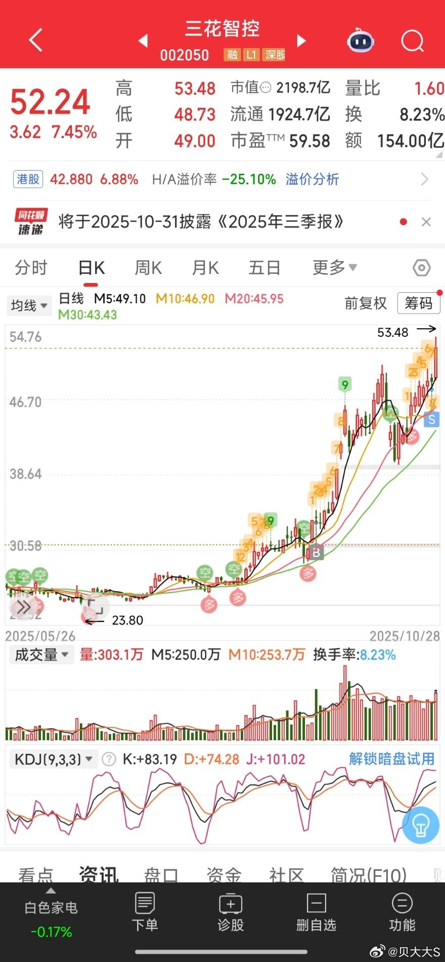三花这只大鱼$三花智控 sz002050$ ​​​