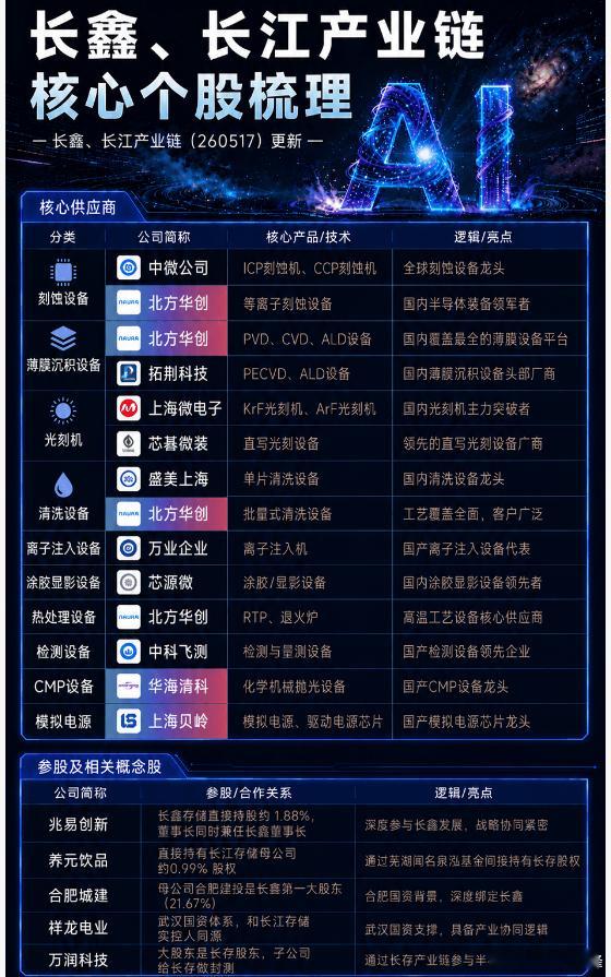 周末很多人其实心里有点慌，担心下周A股又完犊子，尤其是科技股方向。但长鑫存储爆炸
