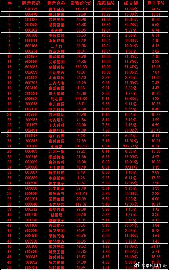 6月22日，MACD日线金叉的50名单汇总惠丰钻石：最新价 110.43元，涨跌