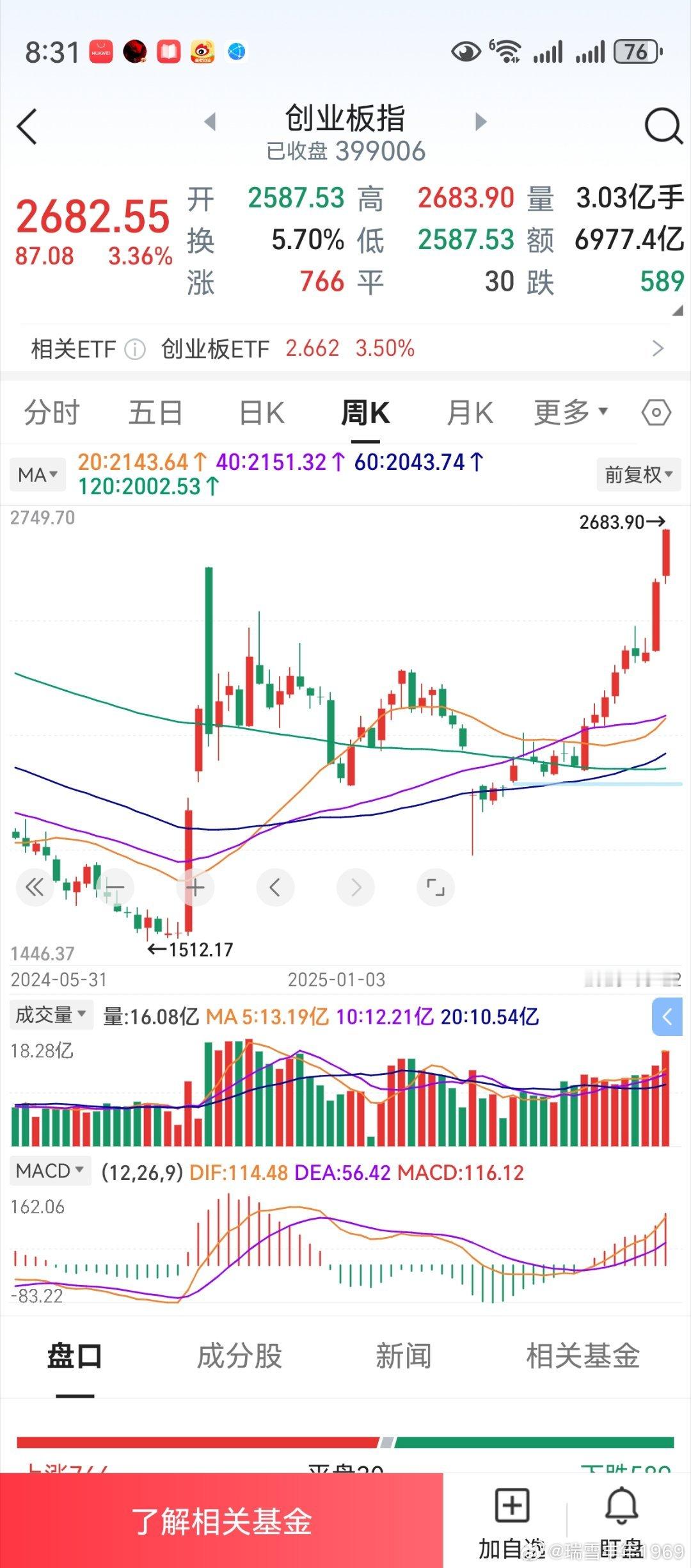 上证创业板，下周将进入年内低点上涨21周。神奇数字时间之窗，看看是阴是阳。本轮行