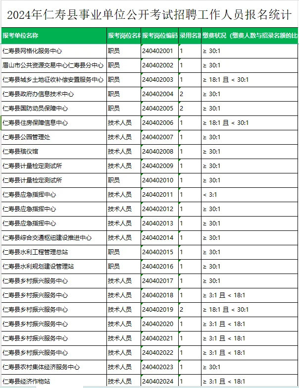 9·28眉山仁寿事业单位报名人数统计（三）