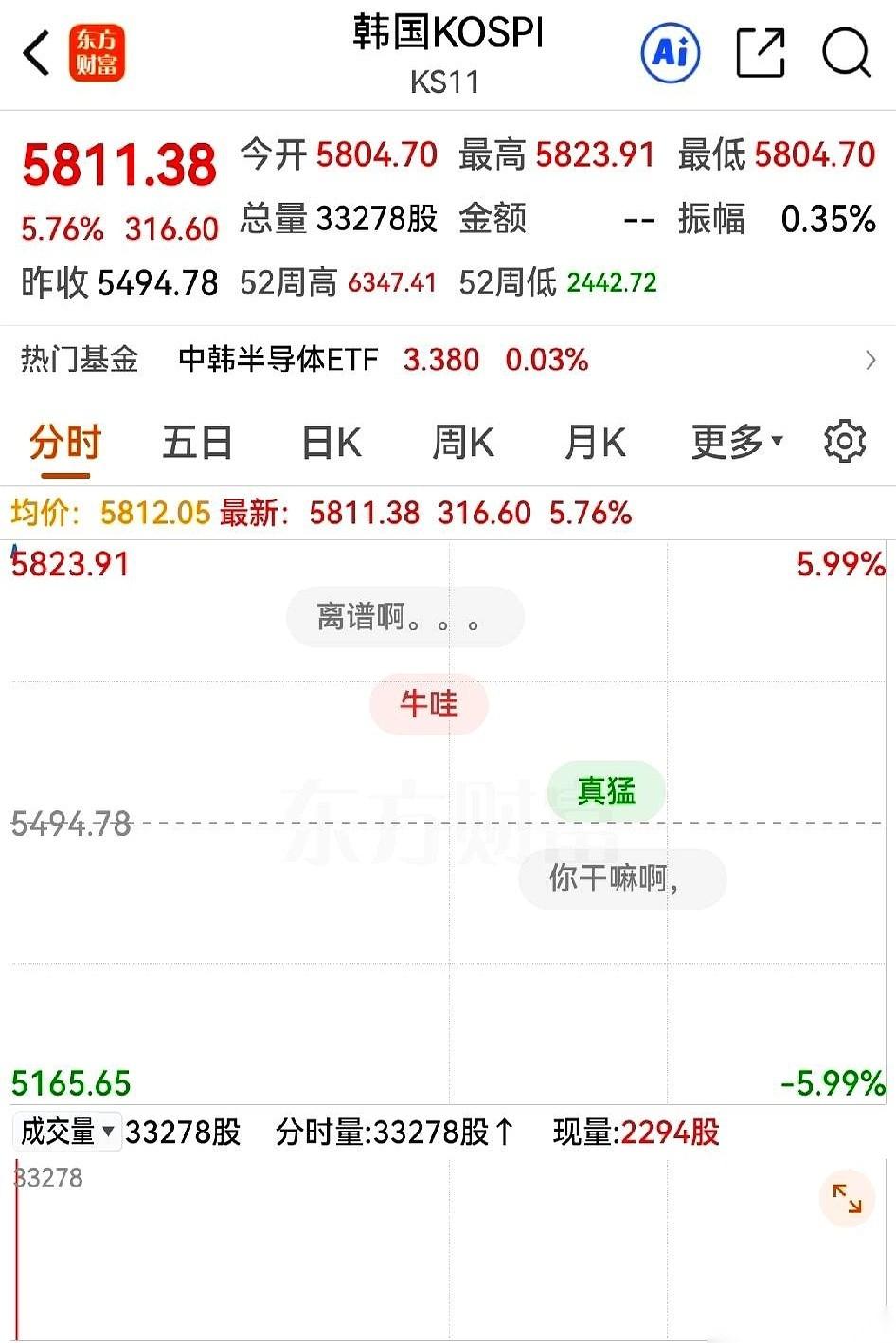 屏幕上，韩国股指的K线猛地往上一蹿，一个刺眼的数字跳出来：+5.7%。
隔壁的日