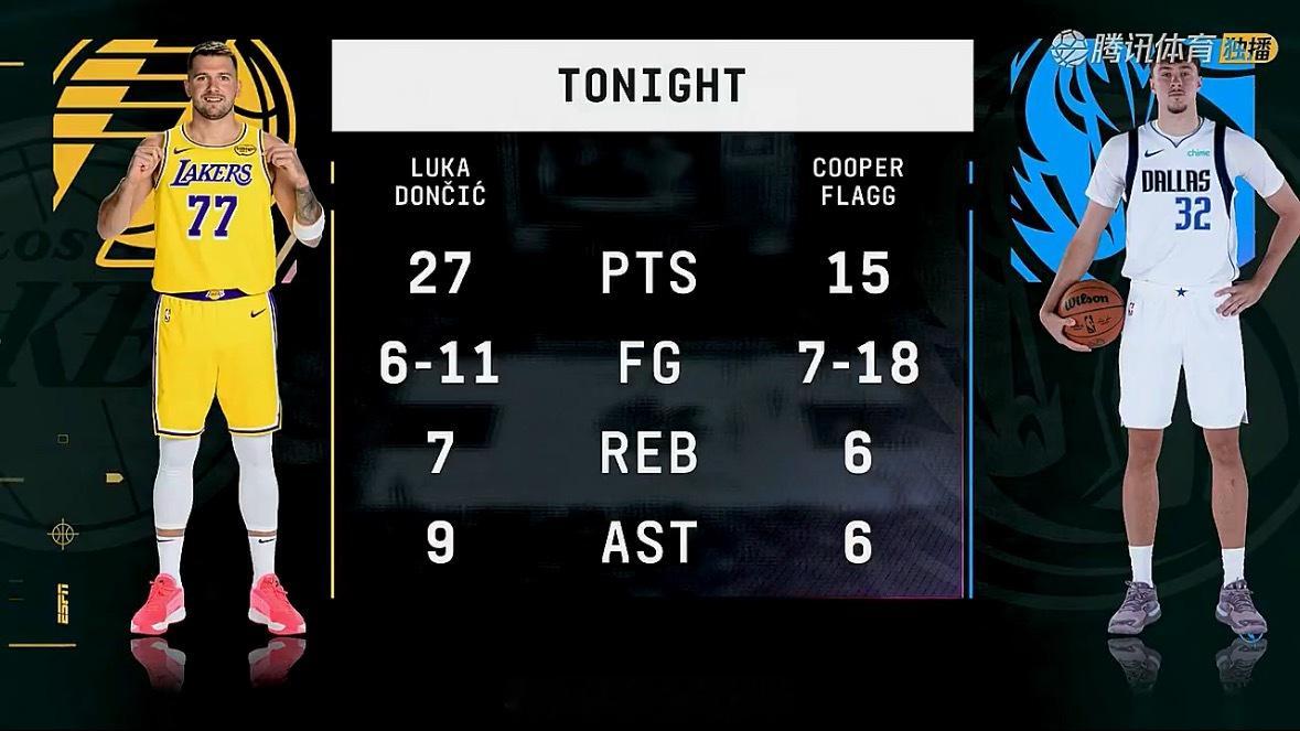 你敢信？东契奇11投27分，湖人大比分落后湖人vs独行侠