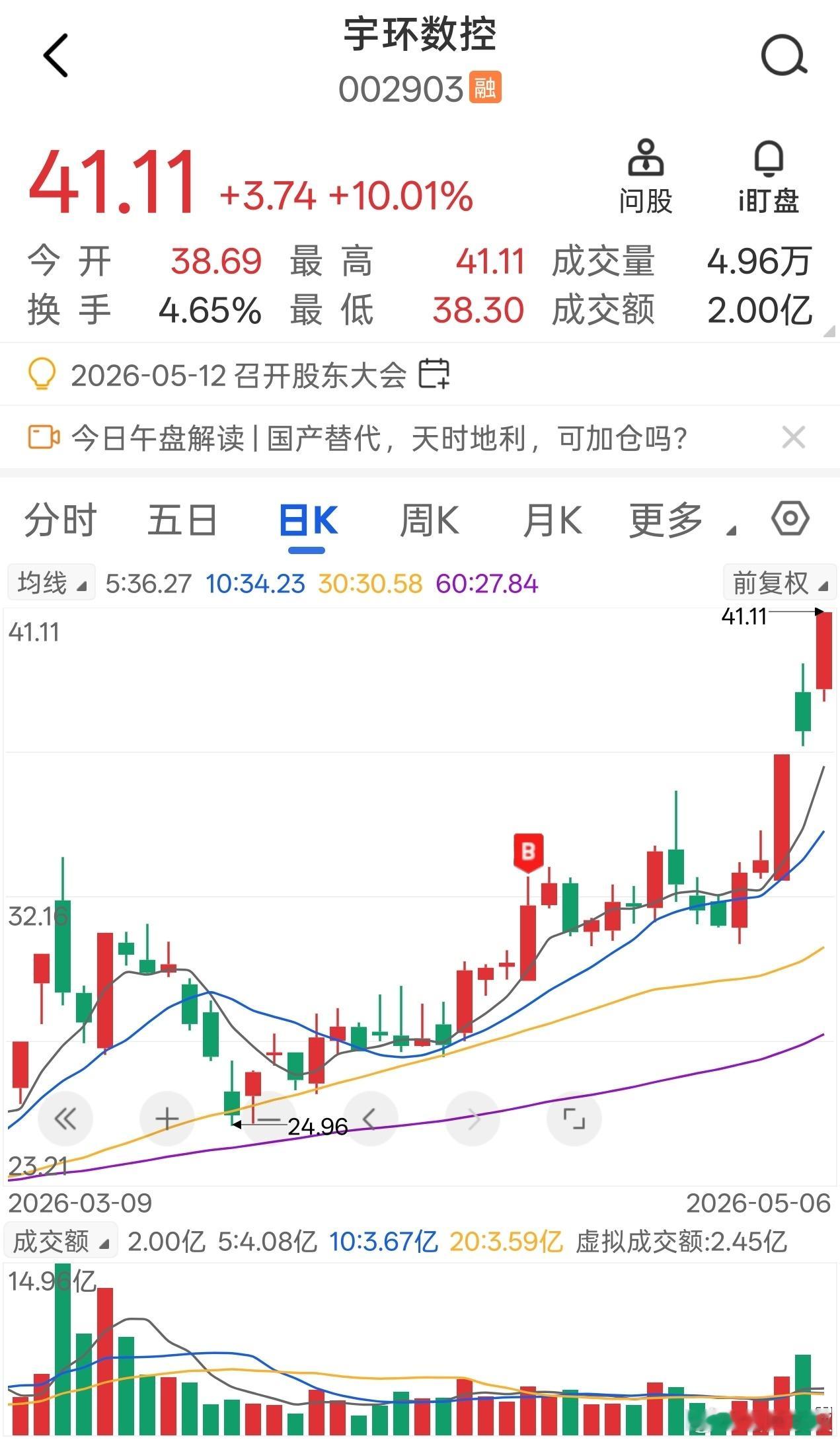 宇环数控涨停，录得新高，13日至今涨幅录得超30%