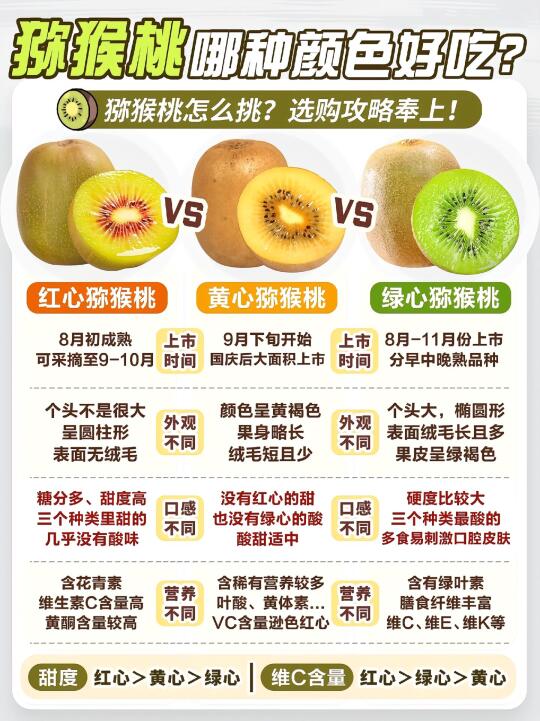🌟猕猴桃选色攻略｜红黄绿心哪家强？一篇搞定