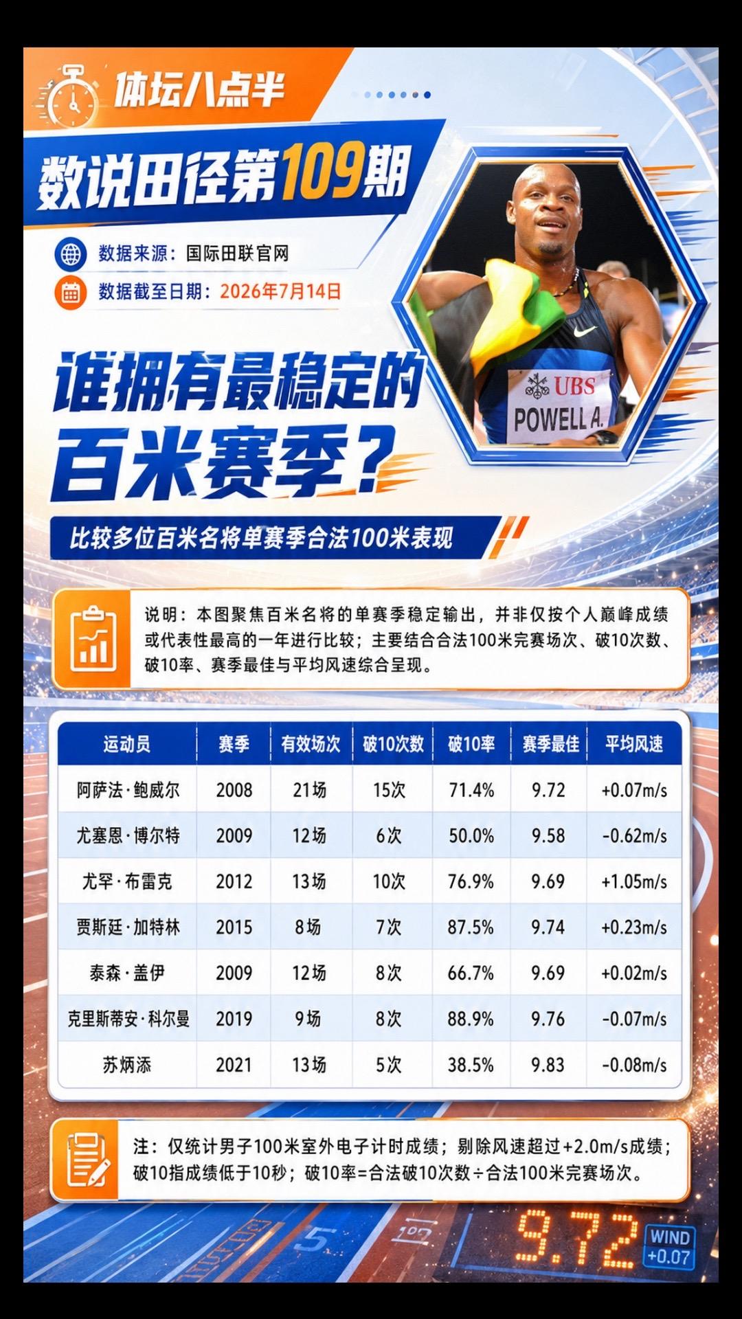 男子百米最稳定赛季评选！你选谁？田径运动员 百米短跑 博尔特 盖伊