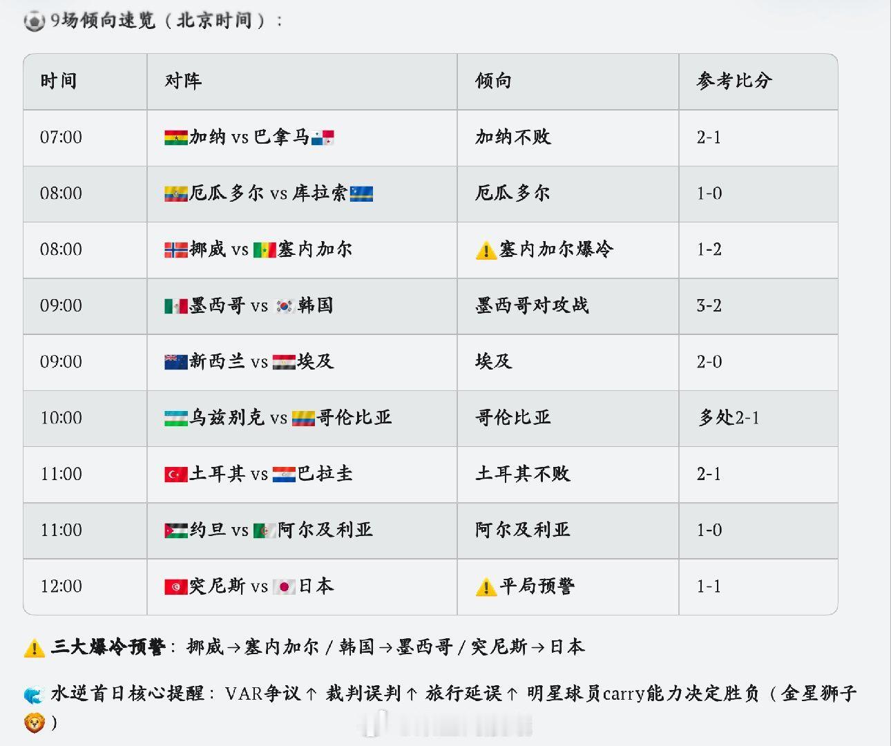 ⚽世界杯×星象预测｜6.18赛事全解读🔮姐妹们，明天是水逆首日，9场比赛我用占