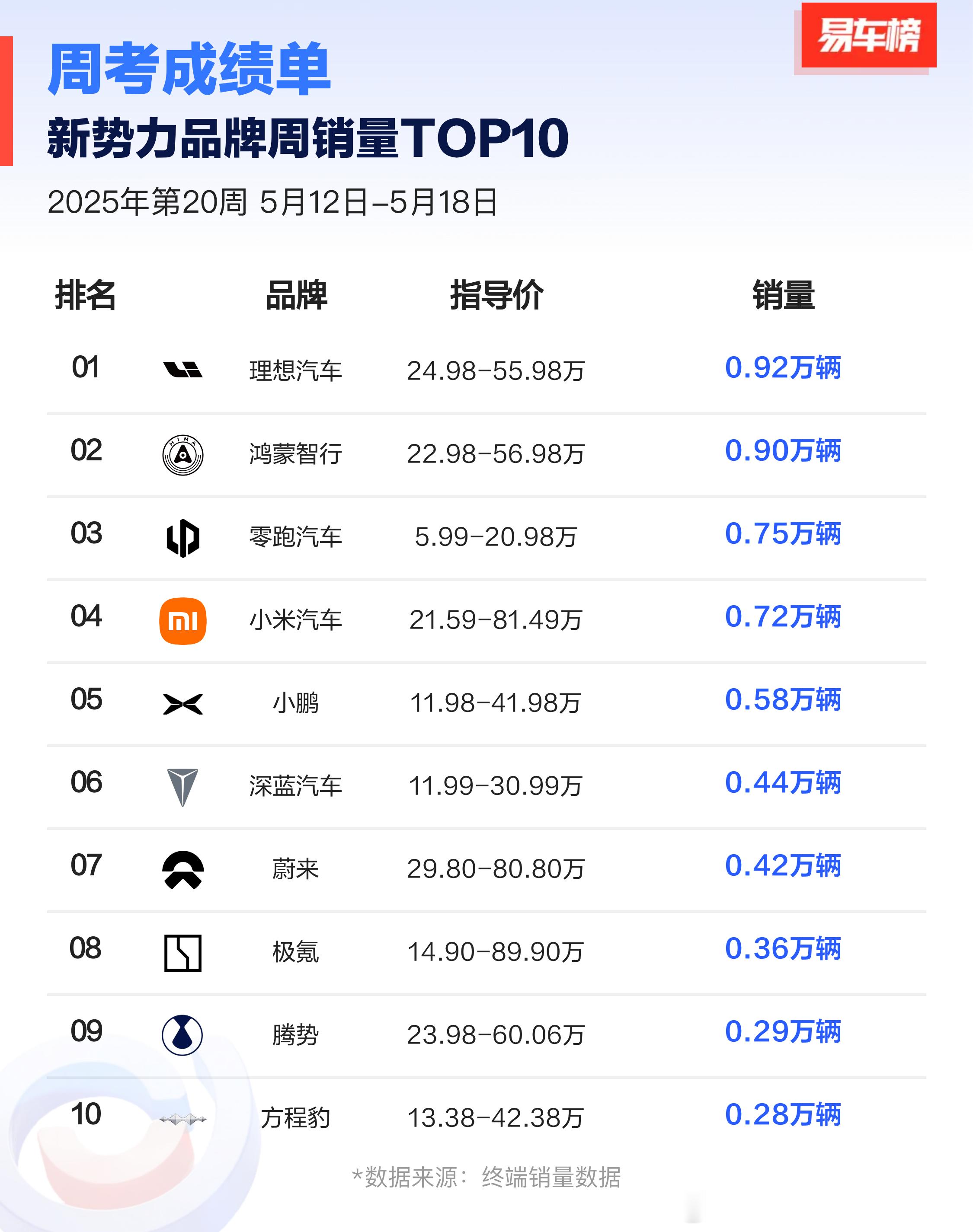 5月12-18日的周销量，没有太多的亮点。小米的产能已经横盘挺久了，马上YU7也