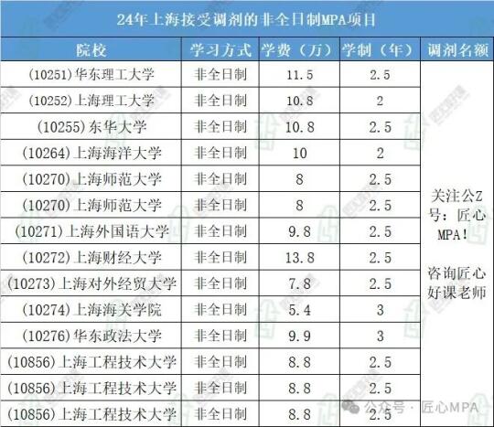 24年上海接收调剂的非全日制MPA项目汇总