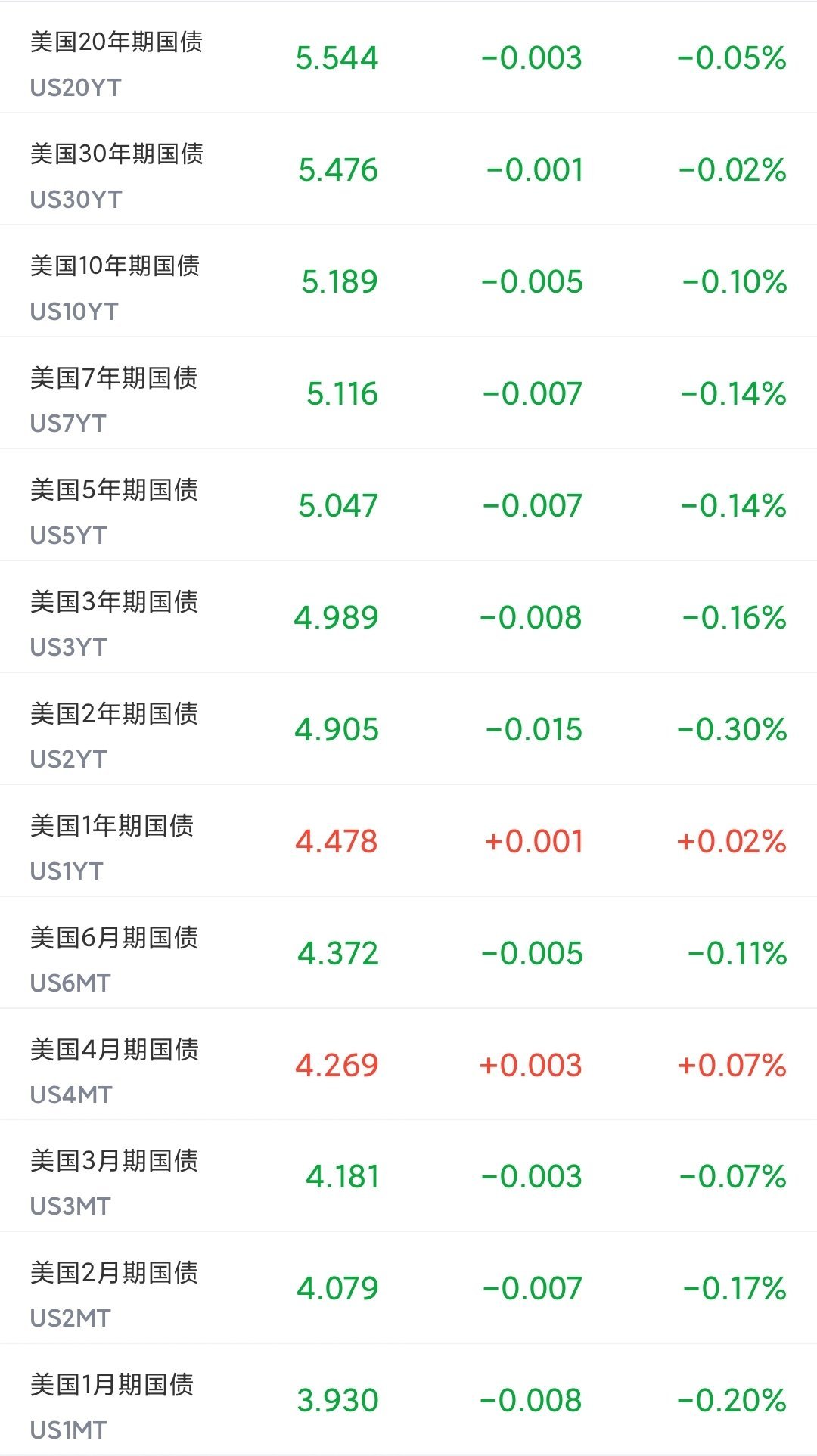 看看美债收益率阵列，最高的20年期5.544%，最低的1月期3.93%。看这个就