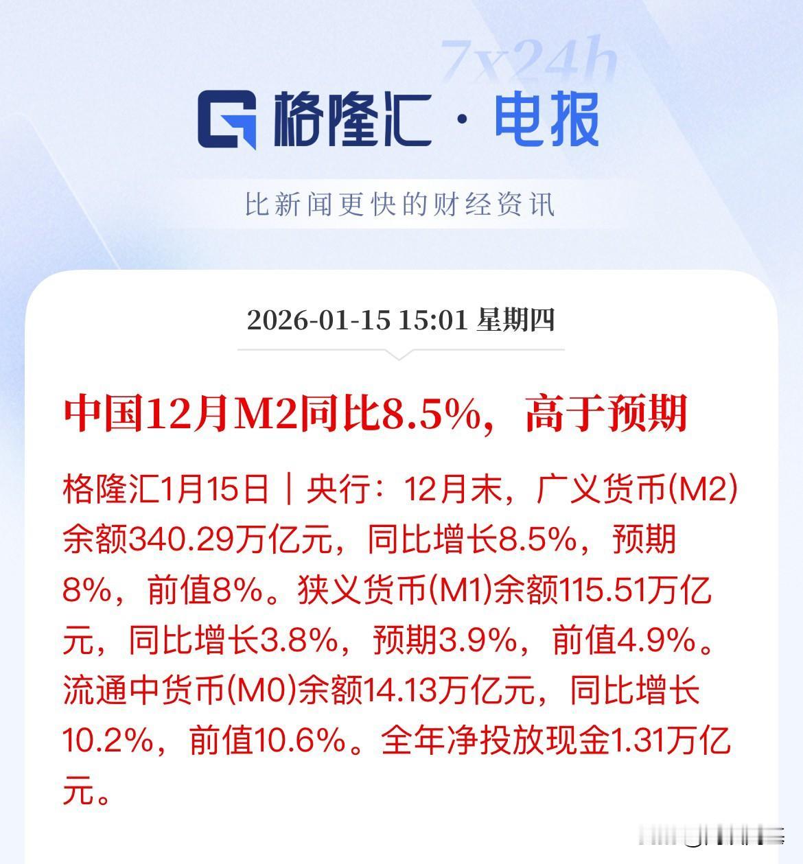12月社融数据出来，M2超预期，M1不及预期，M2-M1剪刀差持续扩大，前值为3