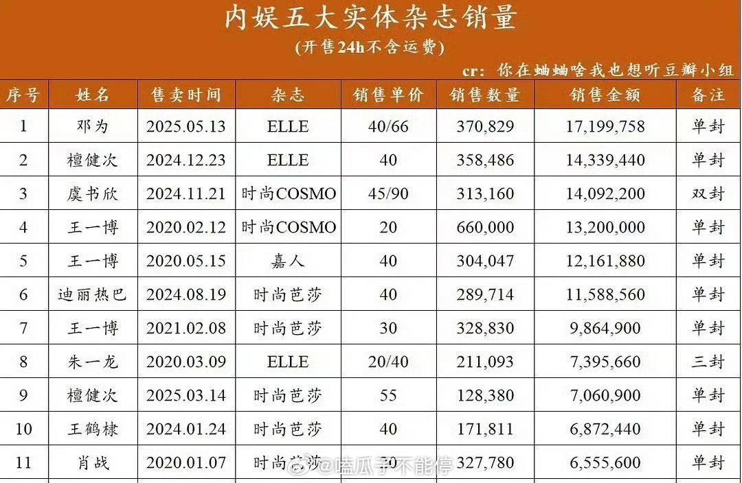 内娱五大杂志销量榜更新前三：邓为 檀健次 虞书欣 ​​​