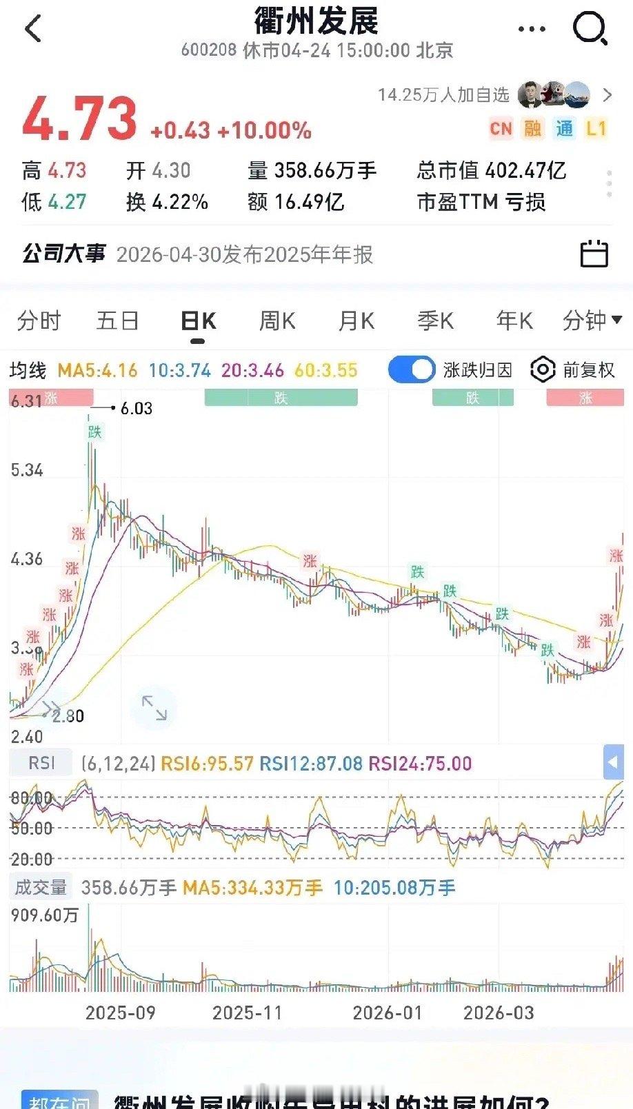 本周底部放巨量十大个股（4.14-4.18）1. 衢州发展——倍量3.05，住宅