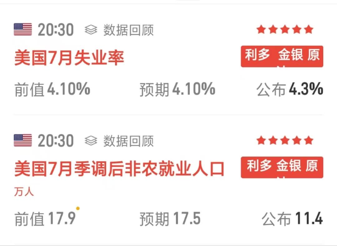 老美就业爆冷，今晚要崩！黄金直线飙升，美股指期货大跌。

今天盘中黄金股已经有所