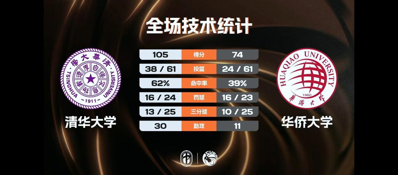 无语CUBAL8强赛比赛解说还居然分主队解说和客队解说！很无语！华大对阵清华，华