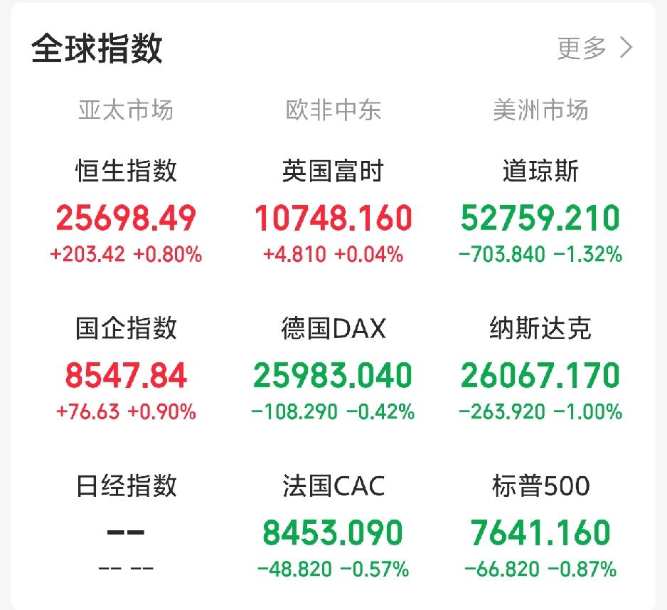 昨天晚上还想着A股收十字星，今天还会反人性上涨！

一觉醒来，顿感不妙！隔夜，老