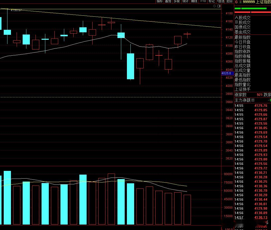 今天收个十字星，又走出个真假6连阳，春节前还剩3个交易日，希望后面几天每天能涨点