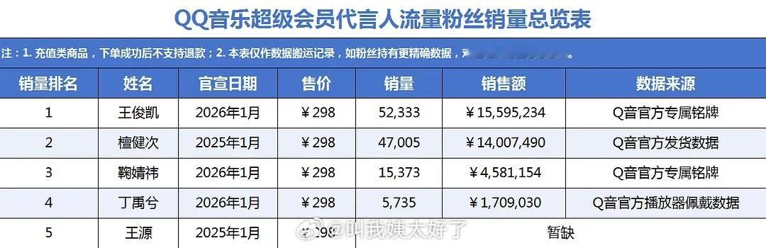 QQ音乐超级会员代言人流量粉丝销量总览表🈶，符合大家体感吗？ 