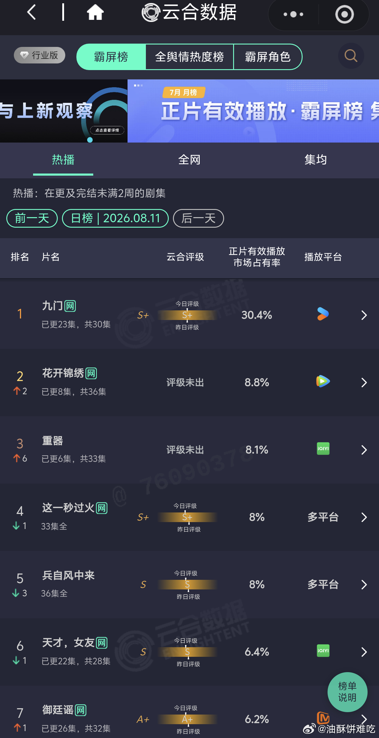 花开锦绣作为古偶马上要被重器超过了，不过这都不是重点，重点是现偶天才女友明明还在