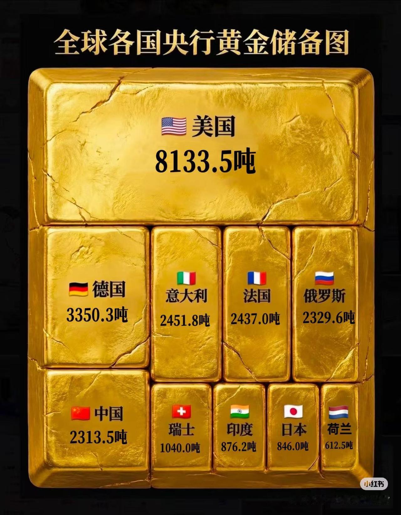 各国央行截止今年3月黄金储备数量。

但国内绝大部分人没有意识到，过去半年黄金已