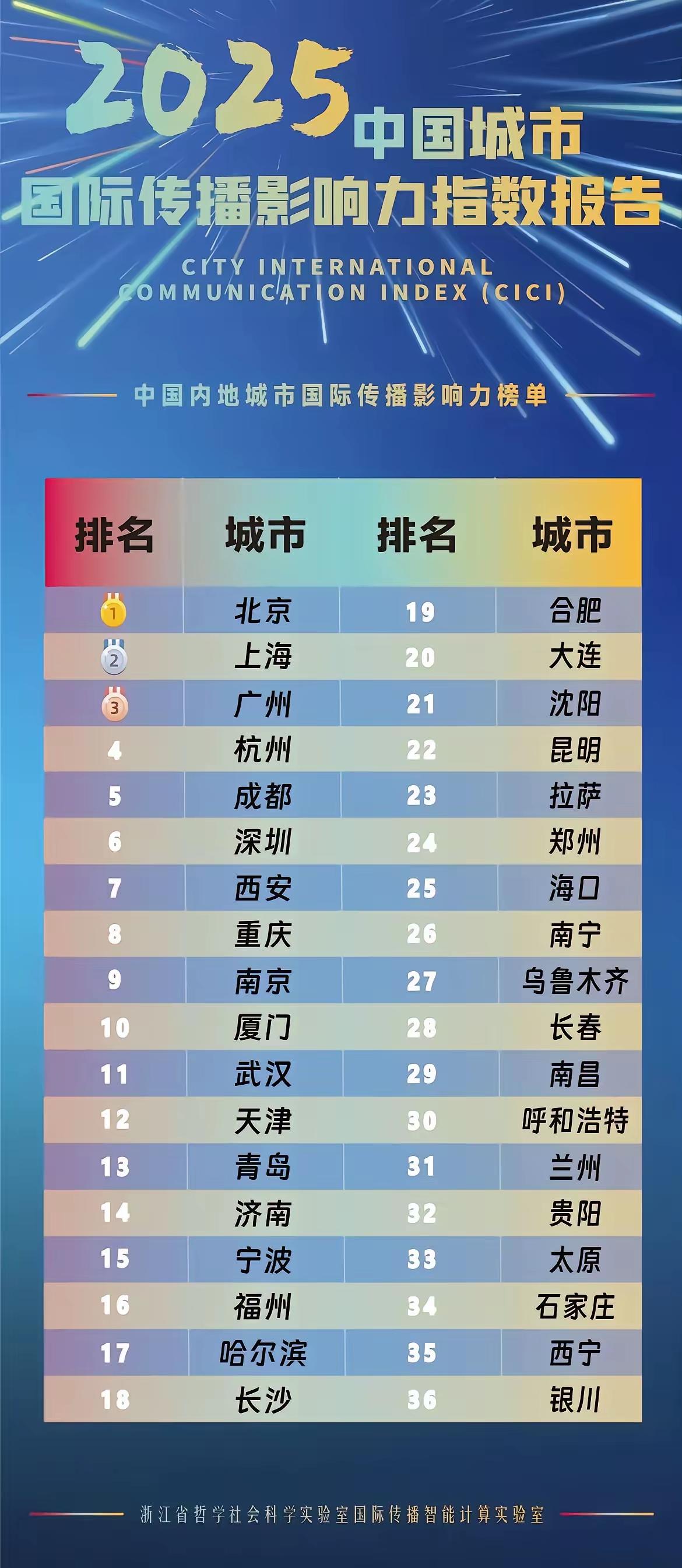 2025年中国内地城市国际传播影响力排行榜，北京、上海、广州名列前三名！

20